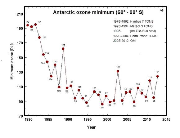 Озоновая дыра над Антарктидой уменьшилась!